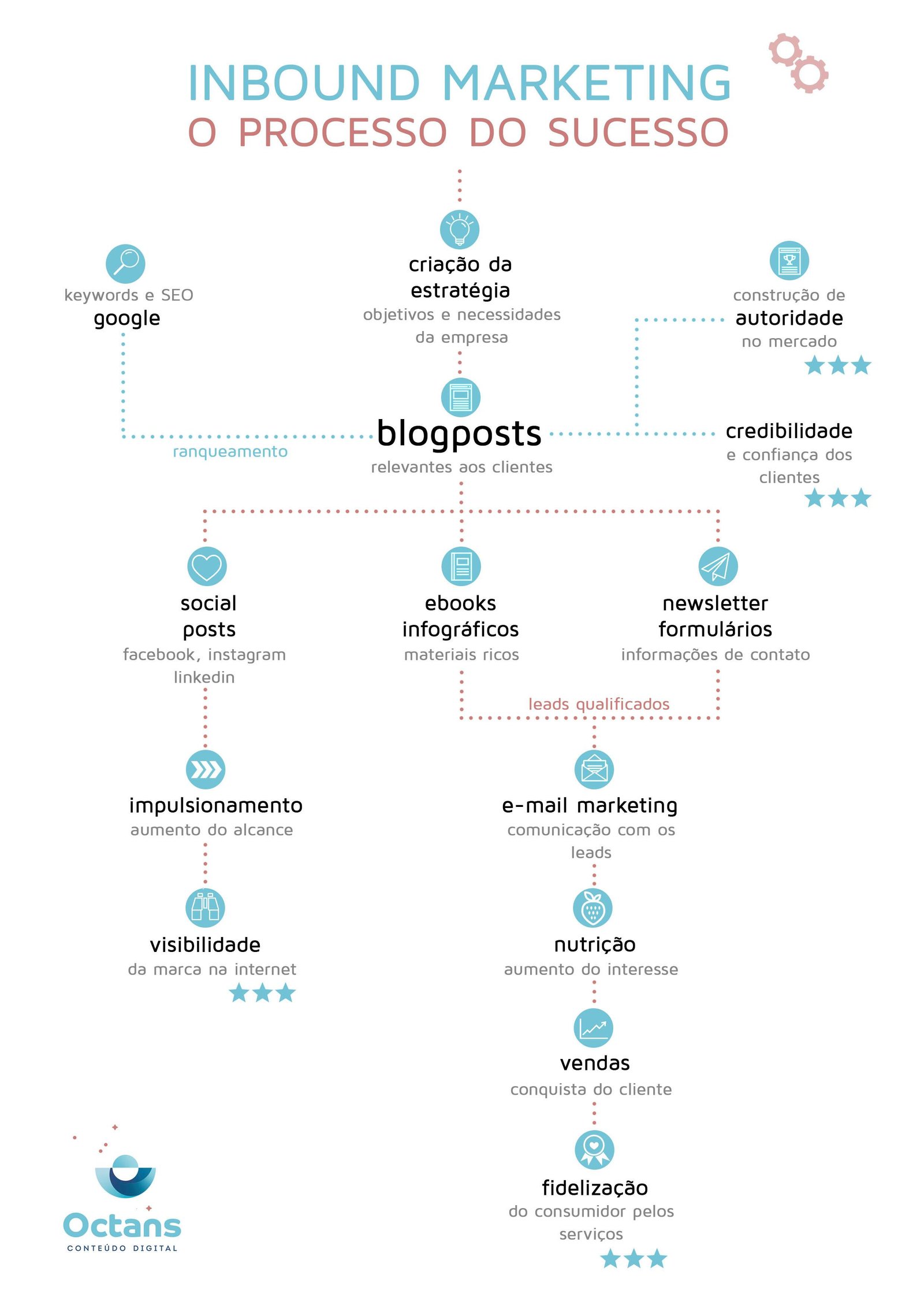 Como o marketing de conteúdo pode salvar sua estratégia de marketing digital? 2 infográfico produção de conteúdo