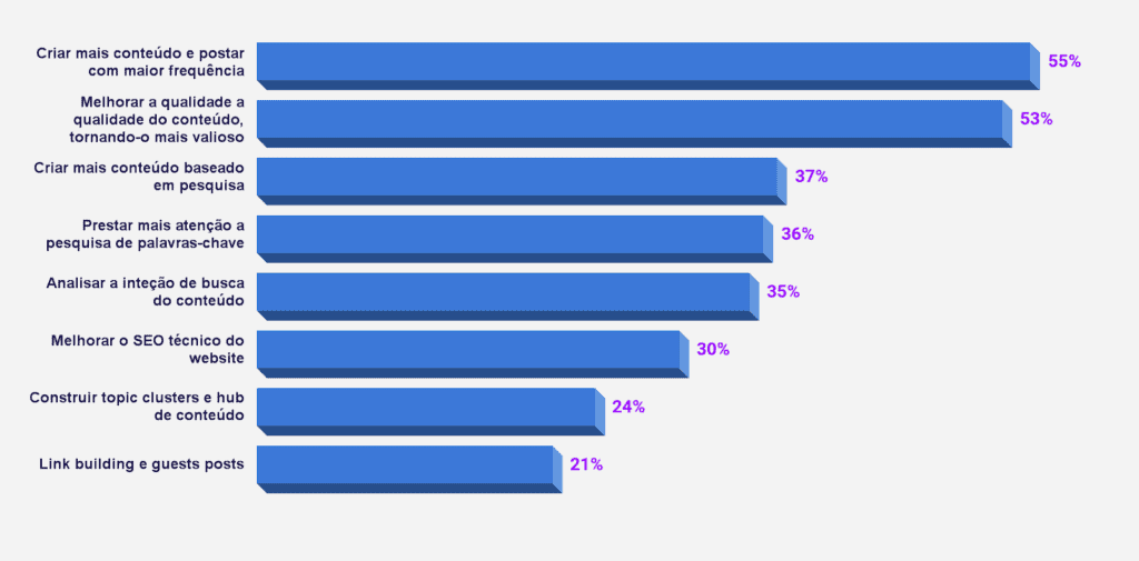 Como melhorar o ranqueamento de conteúdo