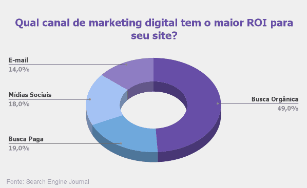 ROI em marketing digital: qual canal traz o maior retorno? 1 roi em marketing digital
