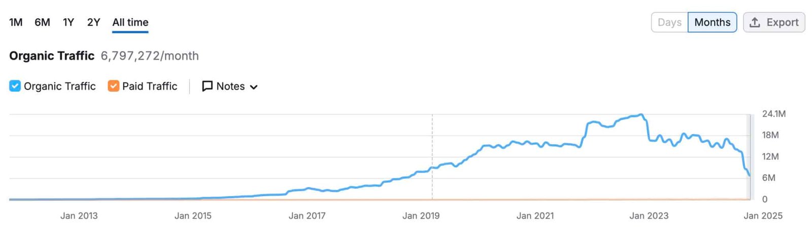 Queda no tráfego orgânico da HubSpot: o que podemos aprender? 1 hubspot trafego organico