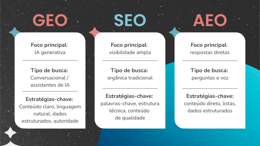 SEO vs GEO vs AEO: descubra a diferença (spoiler: ainda é tudo SEO)