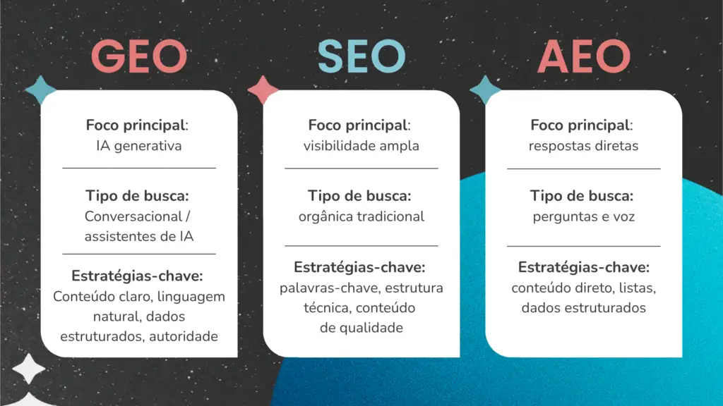 SEO vs GEO vs AEO: descubra a diferença (spoiler: ainda é tudo SEO) 1 Tabela comparativa entre AEO e GEO: onde aparecem, tipo de busca, formato de resposta e foco do conteúdo