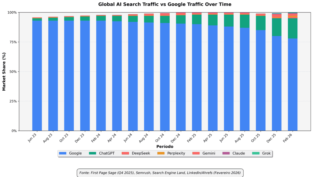 O paradoxo da IA: crescimento não garante rentabilidade enquanto Google mantém 78% do tráfego global 1 O paradoxo da IA: crescimento não garante rentabilidade enquanto Google mantém 78% do tráfego global