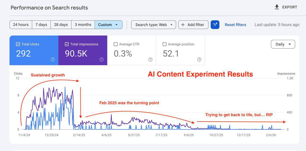 AI Slop: por que produzir conteúdo para IA não gera resultados — e os experimentos que provam isso 3 ai slop