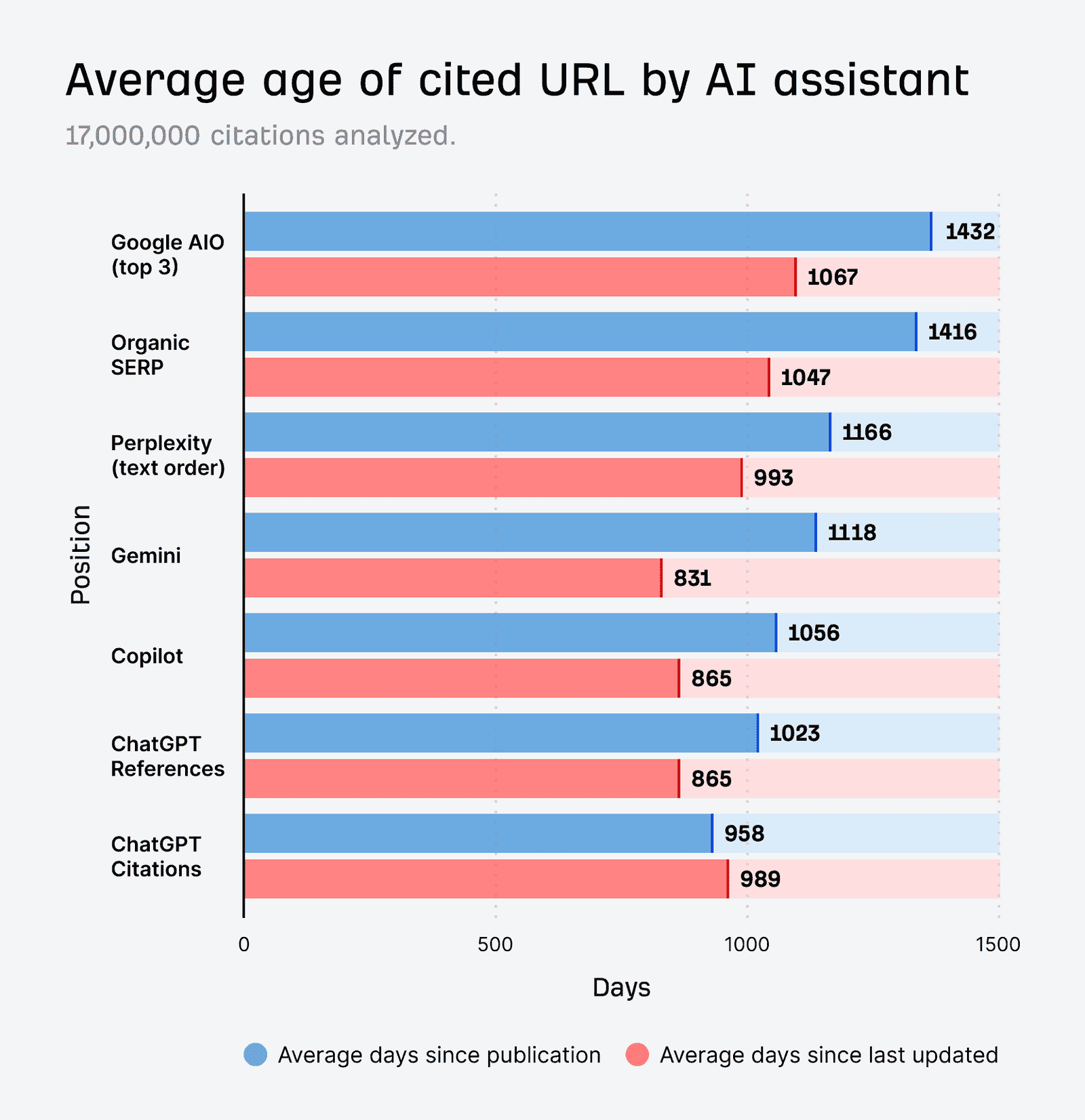 Fresh Content: como dominar o Google e as buscas por IA 2 Tempo médio de publicação e atualização dos conteúdos citados por assistentes de IA.