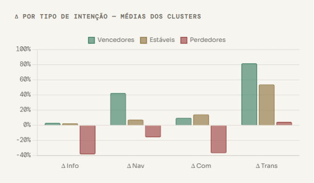 Conteúdo de topo de funil no SaaS: o que os dados mostram 1 Gráfico: desempenho de tráfego orgânico por intenção de busca em empresas SaaS brasileiras — abril 2025 a abril 2026