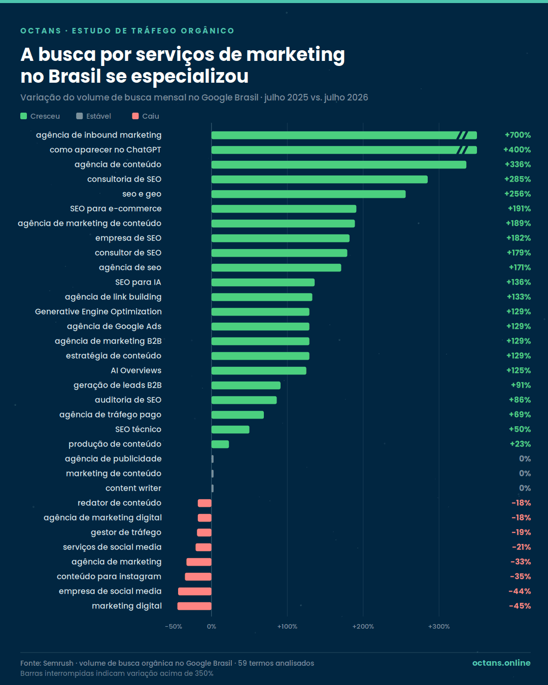 Como escolher uma agência de marketing digital em 2026 1 Variação do volume de busca por serviços de marketing no Google Brasil entre julho de 2025 e julho de 2026